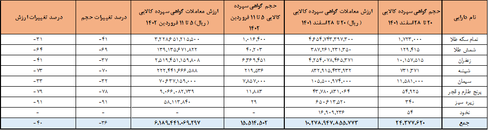 ۱۵.۵ میلیون گواهی سپرده در بورس کالا معامله شد