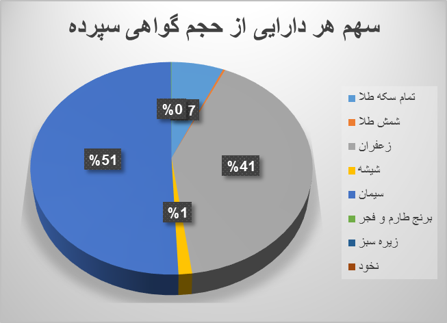 ۱۵.۵ میلیون گواهی سپرده در بورس کالا معامله شد
