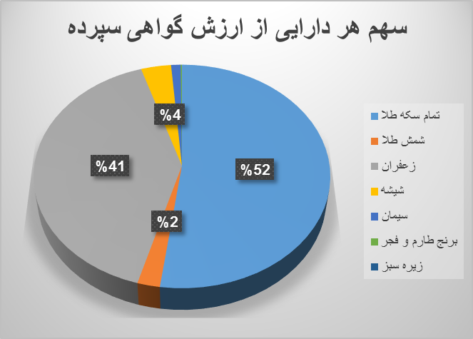 ۱۵.۵ میلیون گواهی سپرده در بورس کالا معامله شد