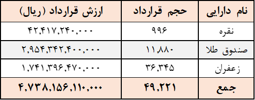 رالی صندوق طلا و زعفران در بازار مشتقه/ ۴۹ هزار قرارداد آتی در بورس کالا منعقد شد