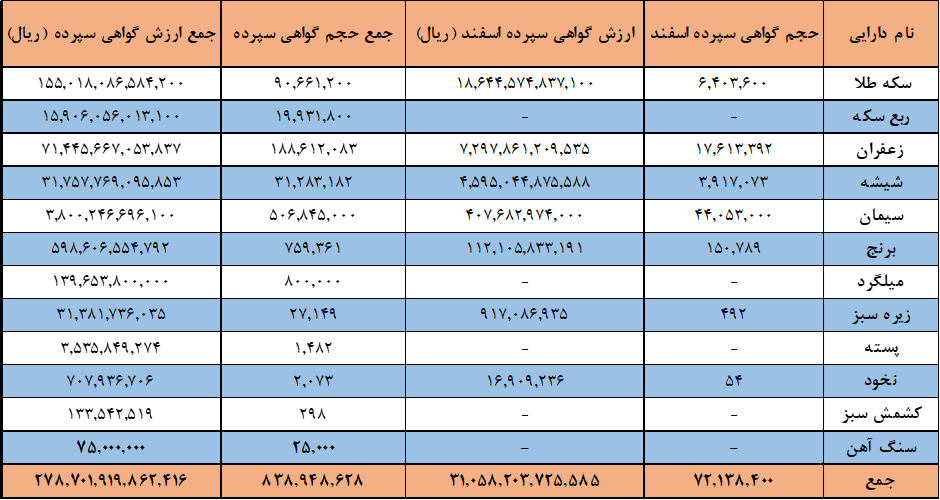 ۸۳۹ میلیون گواهی سپرده کالا در بورس کالا منعقد شد