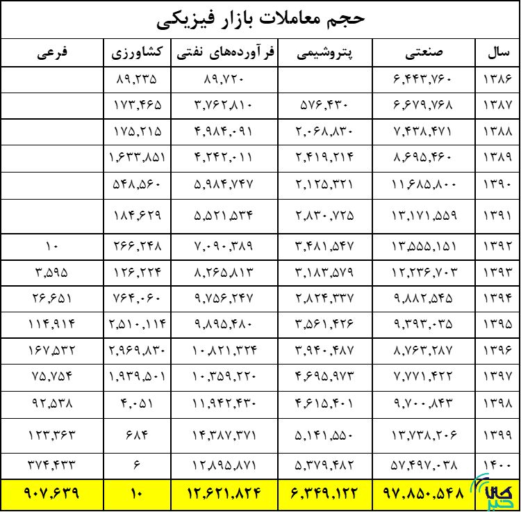 ۱۴۰۱، سال طلایی بورس کالا/ بیش از ۱۱۷میلیون تن کالا دادوستد شد