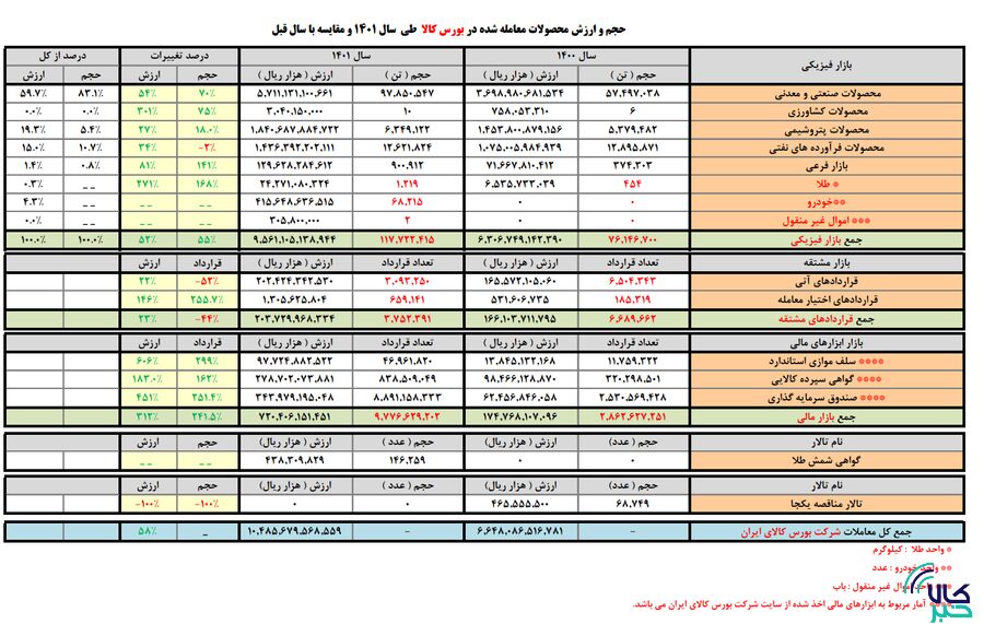 ۱۴۰۱، سال طلایی بورس کالا/ بیش از ۱۱۷میلیون تن کالا دادوستد شد