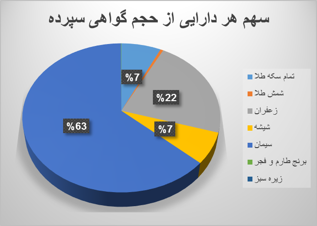 ۱۲.۶ میلیون گواهی سپرده در بورس کالا معامله شد