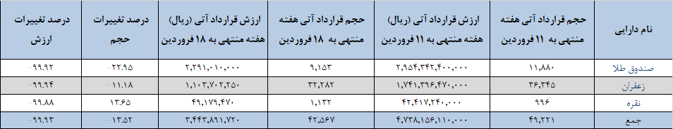 ۳۳ هزار قرارداد آتی در بورس کالا منعقد شد