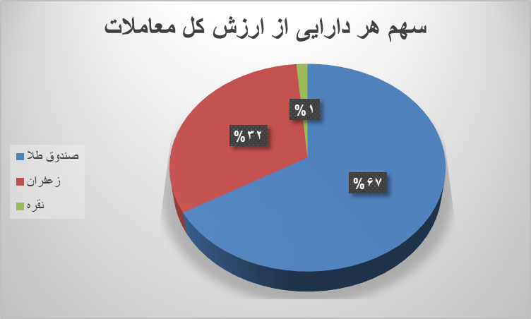 ۳۳ هزار قرارداد آتی در بورس کالا منعقد شد