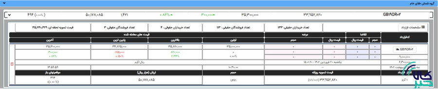 فرش قرمز سرمایه گذاران طلا از بازار آتی شمش طلا/۱۴۲۱ قرارداد آتی شمش طلا منعقد شد