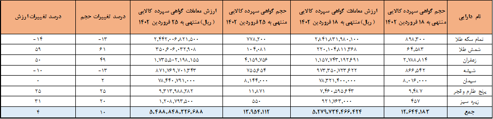۱۴ میلیون اوراق مبتنی بر کالا دست به دست شد