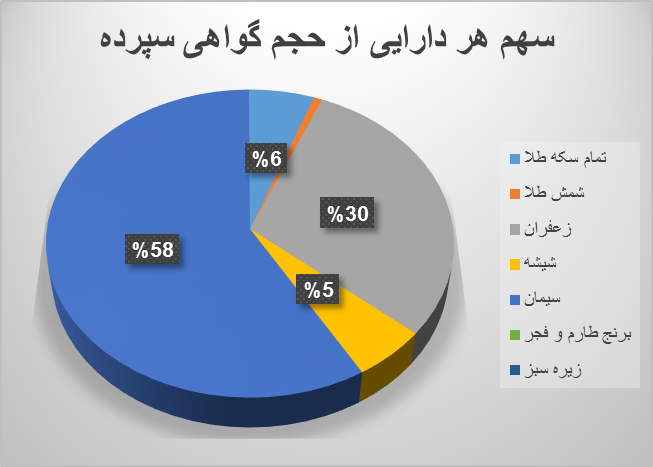 ۱۴ میلیون اوراق مبتنی بر کالا دست به دست شد