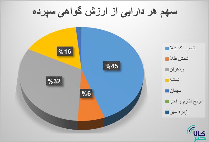 ۱۴ میلیون اوراق مبتنی بر کالا دست به دست شد