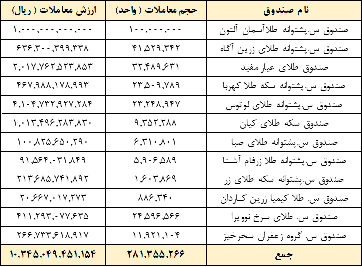 ارزش معاملات هفتگی صندوقهای کالایی از یک همت عبور کرد