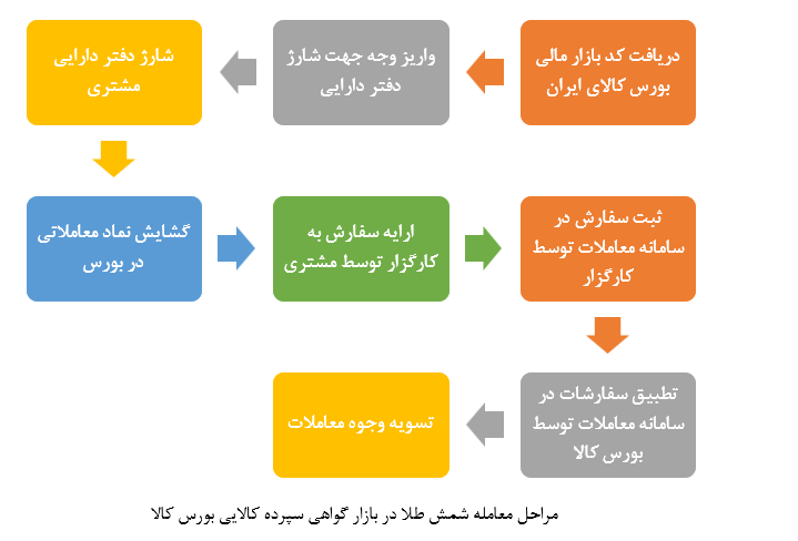 آشنایی با معاملات گواهی سپرده شمش طلا