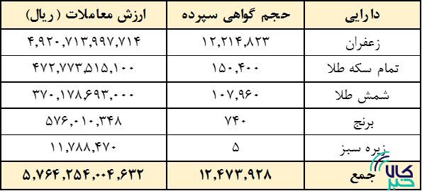 رکورد ارزش روزانه معاملات گواهی سپرده شکسته شد