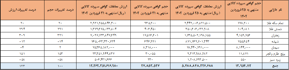 نزدیک ۲۸ میلیون اوراق مبتنی بر کالا معامله شد