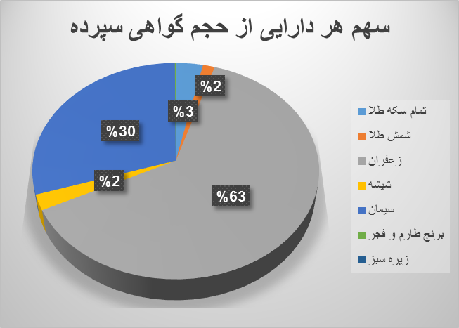 نزدیک ۲۸ میلیون اوراق مبتنی بر کالا معامله شد