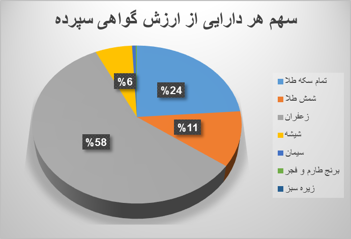 نزدیک ۲۸ میلیون اوراق مبتنی بر کالا معامله شد