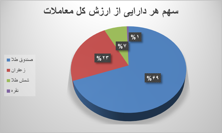 ۳۹ هزار قرارداد آتی در بورس کالا منعقد شد/ رشد حجم و ارزش معاملات آتی