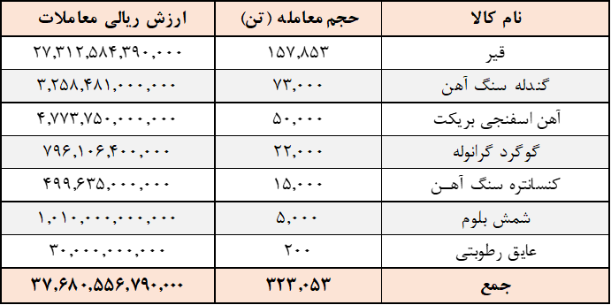 ارزش معاملات تالار صادراتی به ۳.۷ همت نزدیک شد
