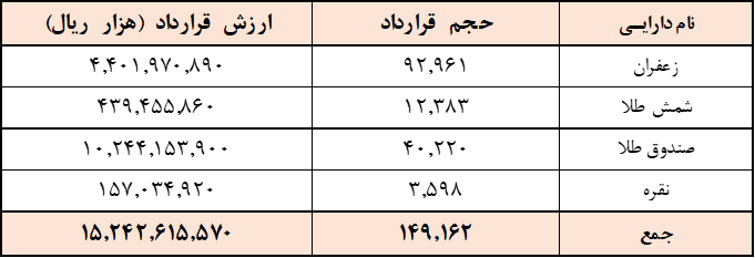 ۱۴۹ قرارداد آتی در بورس کالا منعقد شد