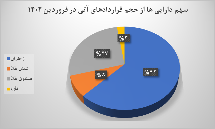 ۱۴۹ قرارداد آتی در بورس کالا منعقد شد