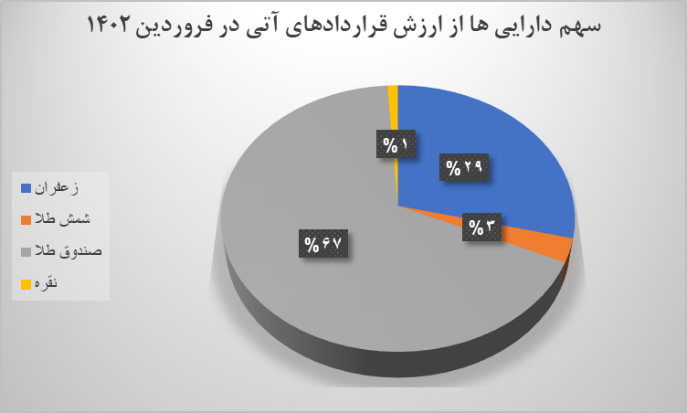 ۱۴۹ قرارداد آتی در بورس کالا منعقد شد