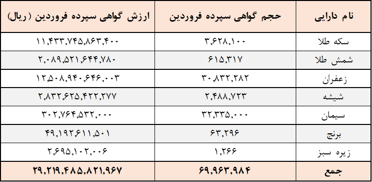 ۷۰ میلیون گواهی سپرده کالا در بورس کالا دست به دست شد