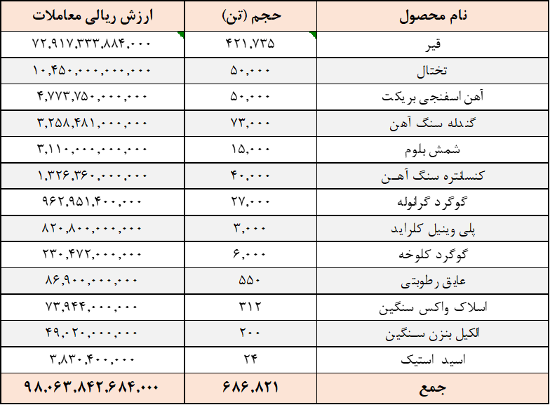 ارزش معاملات تالار صادراتی به ۱۰ همت نزدیک شد