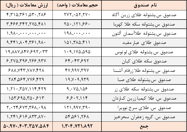 ارزش معاملات ماهانه صندوقهای کالایی از ۵ همت عبور کرد