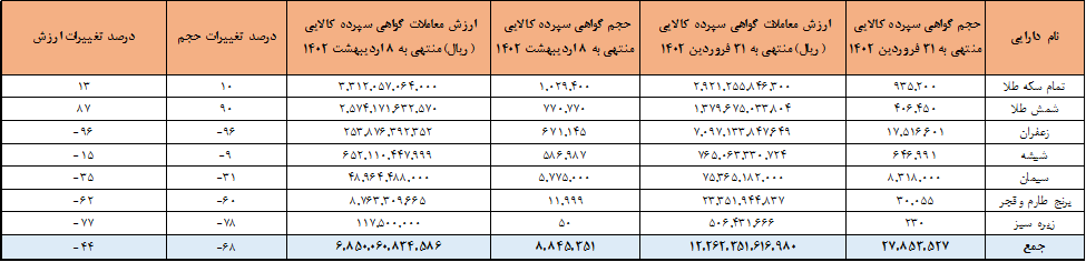 استقبال سرمایه گذاران از دارایی جدید بازار مالی/ ۷۷۰ هزار گوهی سپرده شمش طلا معامله شد