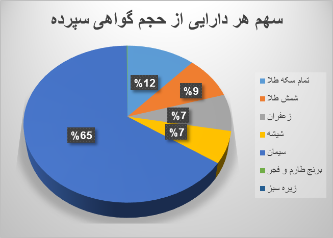 استقبال سرمایه گذاران از دارایی جدید بازار مالی/ ۷۷۰ هزار گوهی سپرده شمش طلا معامله شد