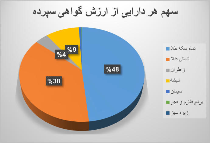 استقبال سرمایه گذاران از دارایی جدید بازار مالی/ ۷۷۰ هزار گوهی سپرده شمش طلا معامله شد