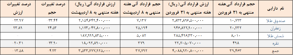 ۳۷ هزار قرارداد آتی در بورس کالا منعقد شد