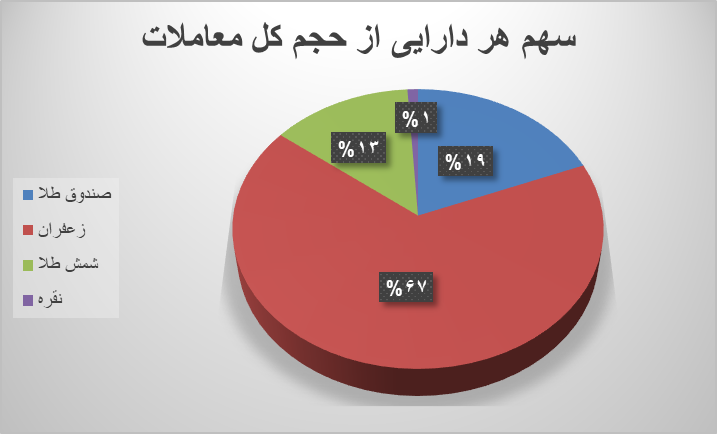 ۳۷ هزار قرارداد آتی در بورس کالا منعقد شد