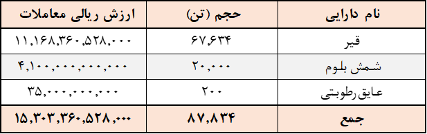 ارزش معاملات تالار صادراتی به ۱.۵ همت نزدیک شد