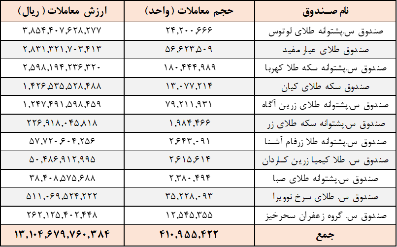 معامله ۴۱۰ میلیون واحد صندوقهای کالایی در یک هفته