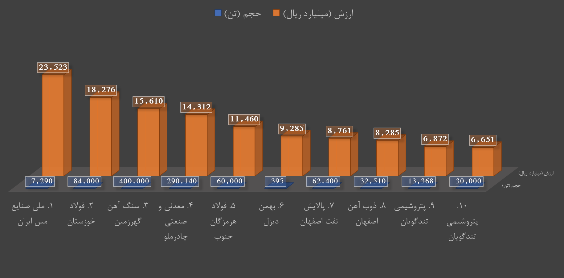 فروش خوب فلزیها و معدنیها در بازار فیزیکی بورس کالا