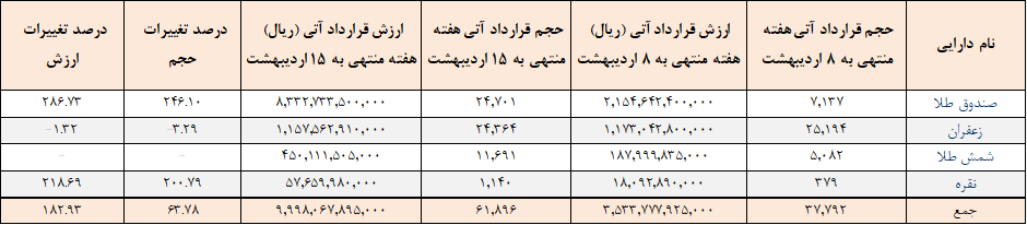 رشد حجم و ارزش قرارداد آتی در بورس کالا/ ۶۲ هزار قرارداد به ارزش هزار میلیارد تومان معامله شد
