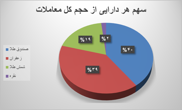 رشد حجم و ارزش قرارداد آتی در بورس کالا/ ۶۲ هزار قرارداد به ارزش هزار میلیارد تومان معامله شد