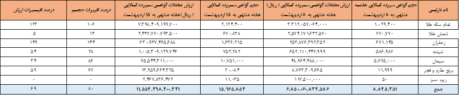 ۱۶ میلیون ورقه کالایی در بورس کالا دست به دست شد