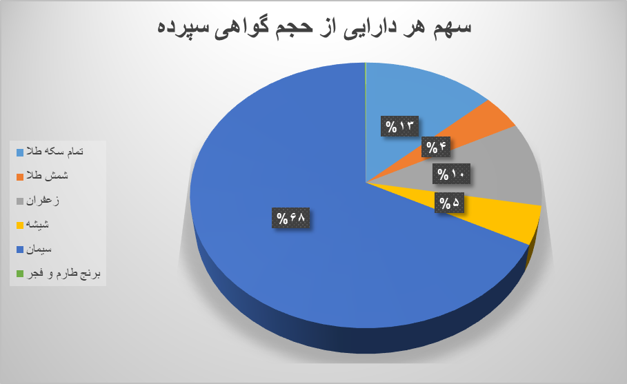۱۶ میلیون ورقه کالایی در بورس کالا دست به دست شد