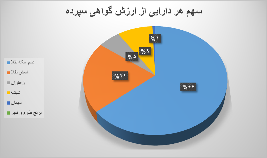 ۱۶ میلیون ورقه کالایی در بورس کالا دست به دست شد