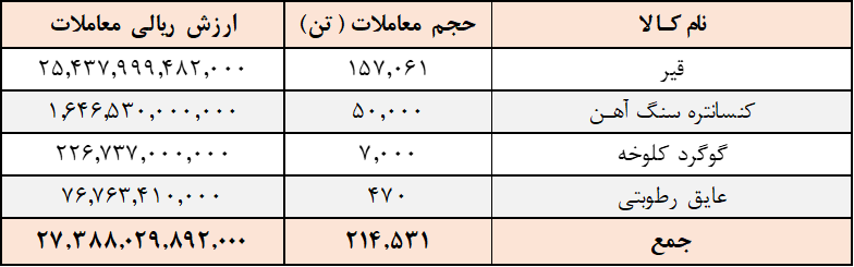 ارزش معاملات تالار صادراتی ۲.۷ همت شد