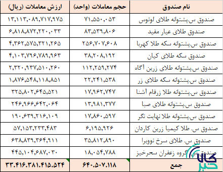 معامله ۶۴۰ میلیون واحد صندوقهای کالایی در یک هفته