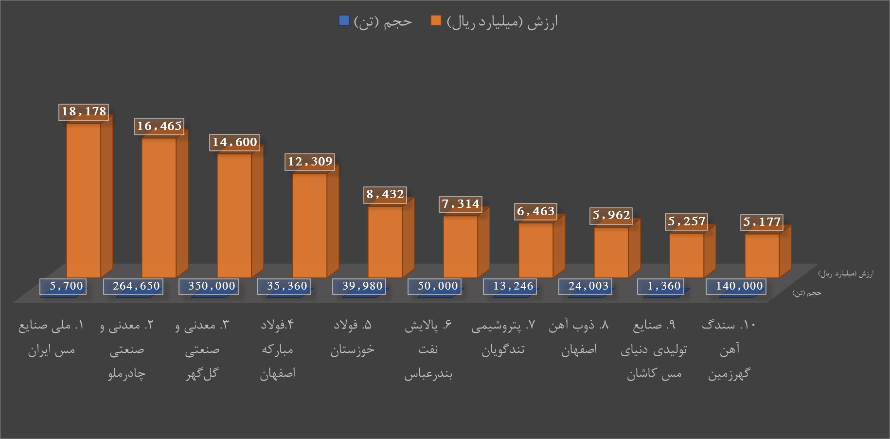 فروش خوب معدنی ها در بازار فیزیکی بورس کالا