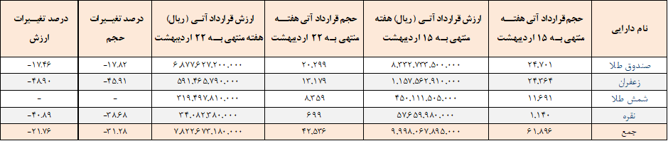 ۴۲ هزار قرارداد آتی منعقد شد