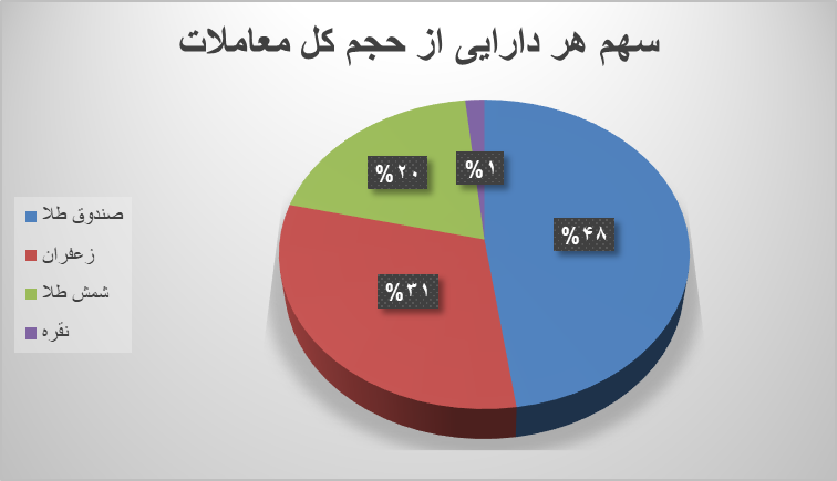 ۴۲ هزار قرارداد آتی منعقد شد