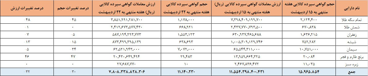 ۱۱ میلیون ورقه کالایی در بورس کالا دست به دست شد