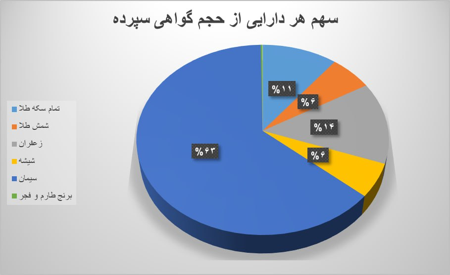 ۱۱ میلیون ورقه کالایی در بورس کالا دست به دست شد
