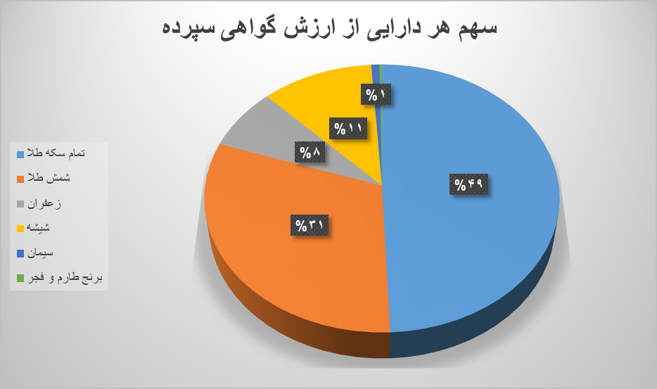 ۱۱ میلیون ورقه کالایی در بورس کالا دست به دست شد