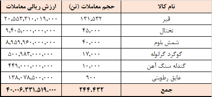 ارزش معاملات تالار صادراتی ۴ همت شد/ رشد حجم و ارزش معاملات